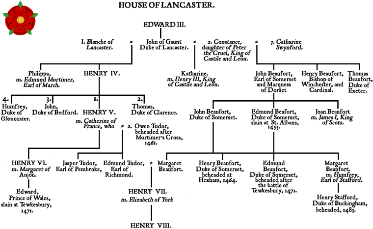 Henry VIII ancestors